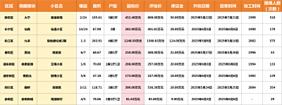 5.6折起拍的静安“凶宅”，你会考虑吗？上海法拍房每日新增房源丨2025年4月24日