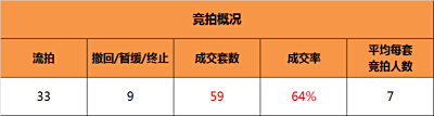 17人疯抢前滩法拍房，起拍价上加价55%成交丨上海法拍房成交分析（4.7-4.20）